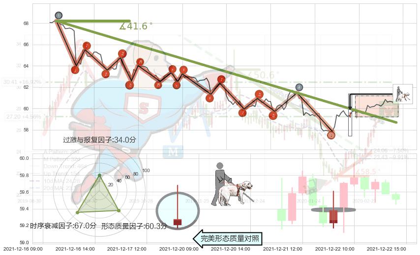 仙人指路+单针探底（定海神针）+锤头线（锤子线）+看涨(低位)倒锤头线+高位并排阳线 ➕ 趋势线